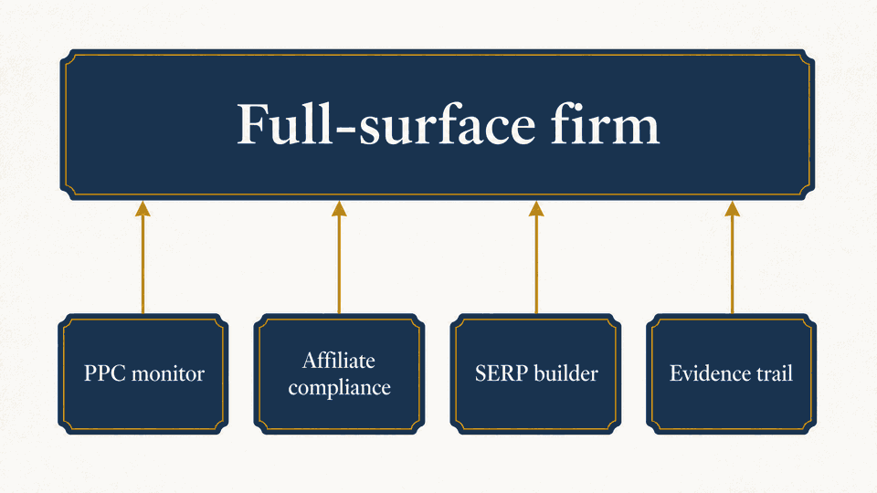Diagram of an iGaming brand protection stack, one firm plus channel monitoring tools